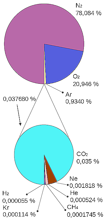 Composition de l'air atmosphérique et des polluants