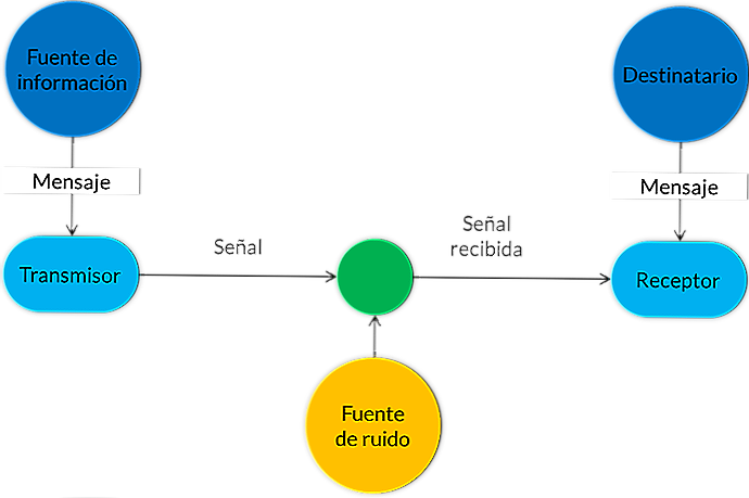 Der Kommunikationsprozess und seine 9 Elemente