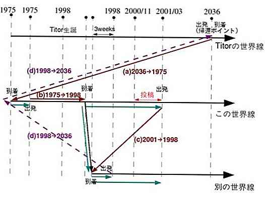 john titor voyage dans le temps