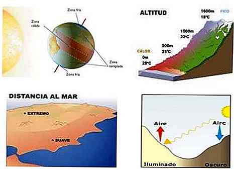 I 7 fattori che modificano il clima più importante