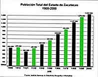 Population de Zacatecas Démographie et situation socioéconomique