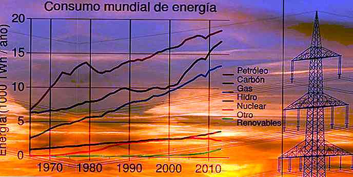 Percentuali di energia nel mondo (gas, petrolio e altri)
