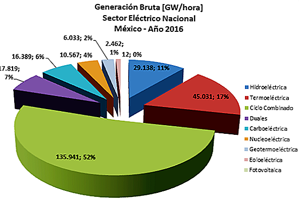 Qual porcentagem de energia no México é usada a partir do carvão?