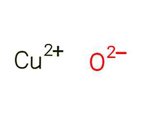 Oxid cupric Formula, proprietăți, riscuri și utilizări